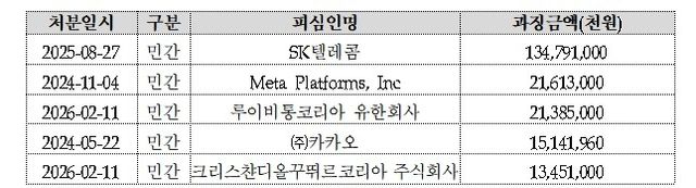 민간부문 '유출' 과징금 부과 상위 기관