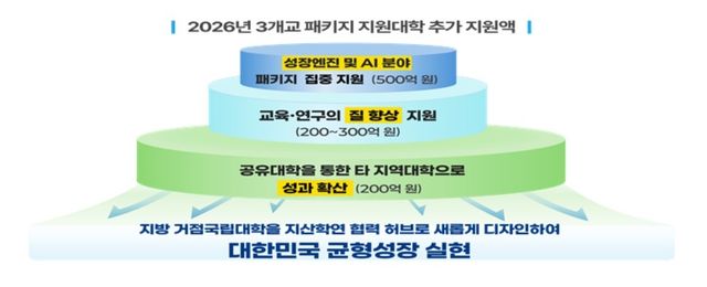 교육부가 발표한 '성장엔진 연계 지역인재 양성방안'