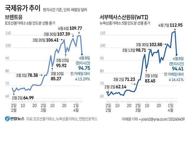 [연합 그래픽] 국제유가 추이