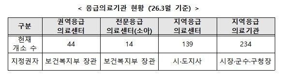 올해 3월 기준 응급의료기관 현황