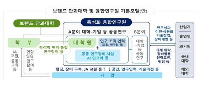 3개 거점국립대 '브랜드 단과대학 및 융합연구원 기본모델'