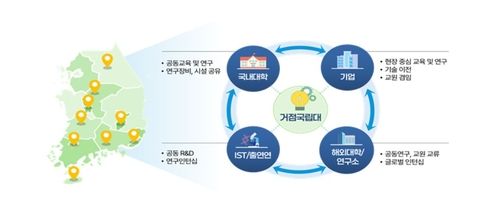 전체 거점국립대 대상으로 한 '성장 브릿지 구축' 사업