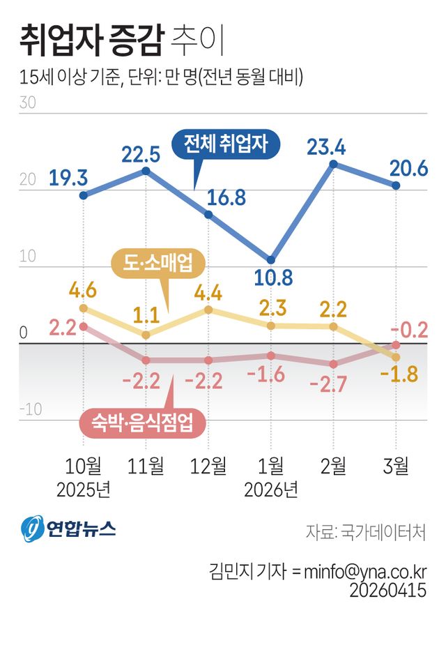 취업자 두달째 20만명 늘었지만…청년고용 41개월 연속 뒷걸음질(종합2보) - 2
