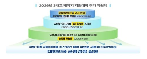 교육부가 발표한 '성장엔진 연계 지역인재 양성방안'