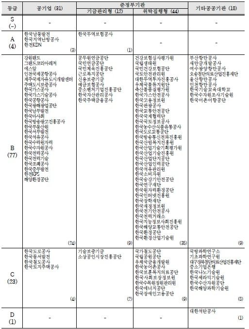 2025년 공공기관 안전활동 수준평가 등급
