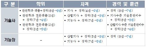 기술사·기능장 경력 응시자격 조정안