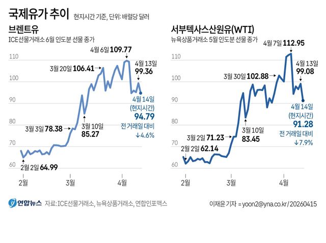 [그래픽] 국제유가 추이
