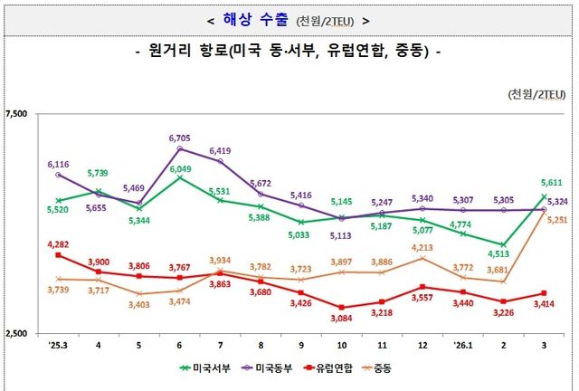 해상 수출 운임