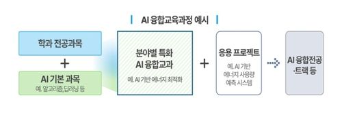AI 융합교육과정 예시