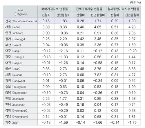 3월 전국 주택가격지수 변동률