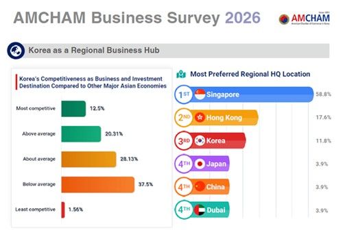 한국, 아태 지역본부 선호도 3위로 하락