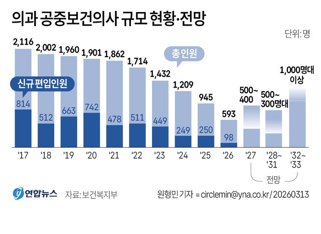 [그래픽] 의과 공중보건의사 규모 현황·전망