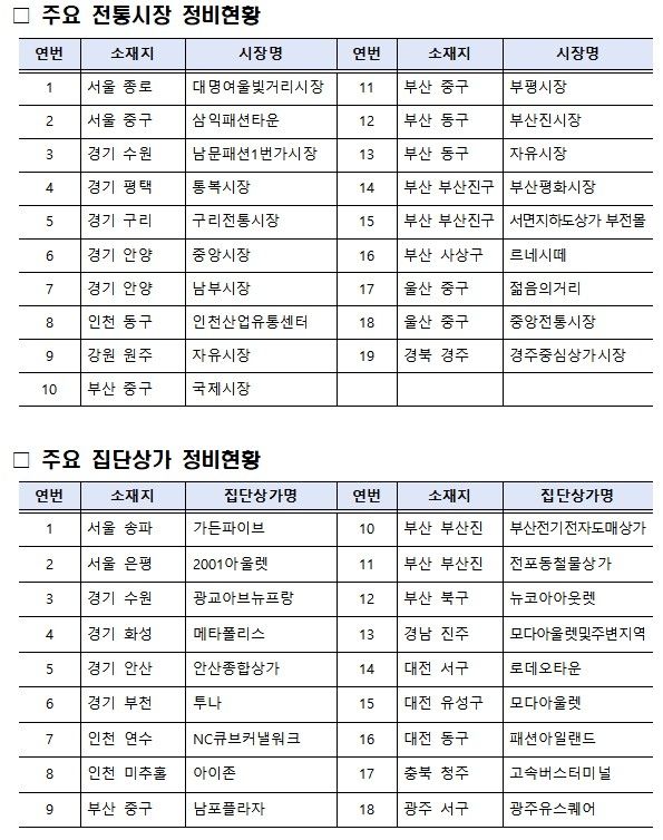 주요 간이과세 배제지역 정비 대상 상권