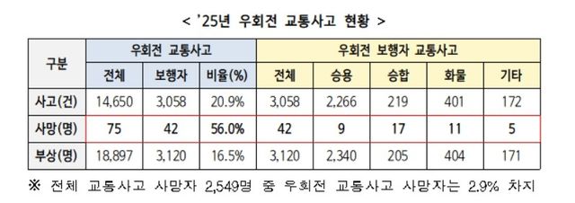 2025년 우회전 교통사고 현황