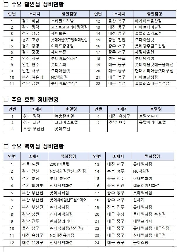 주요 간이과세 배제지역 정비 대상 상권
