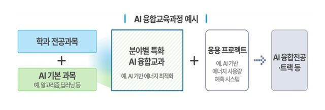 AI 융합교육과정 예시