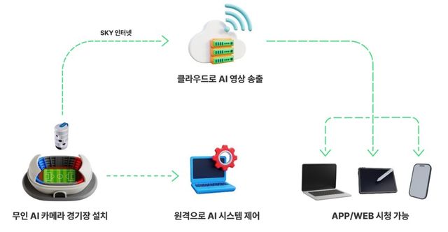 포착 서비스 조감도