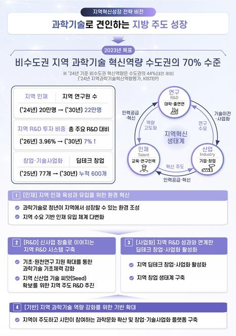 과학기술을 통한 지역 혁신성장 전략