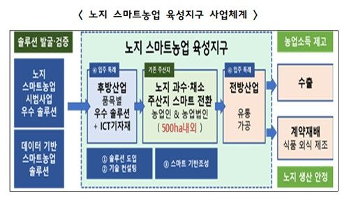 노지 스마트농업 육성지구 사업체계