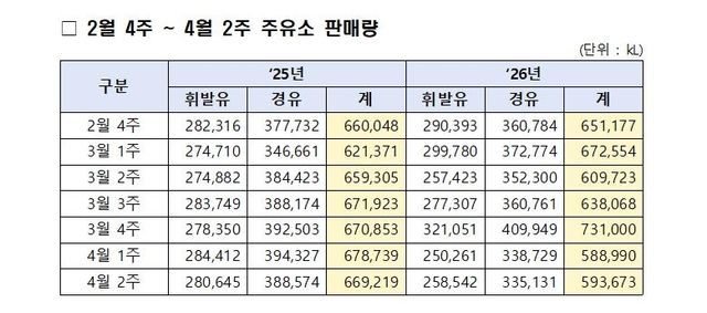 2월 넷째주∼4월 줄째주 주유소 휘발유·경유 판매량