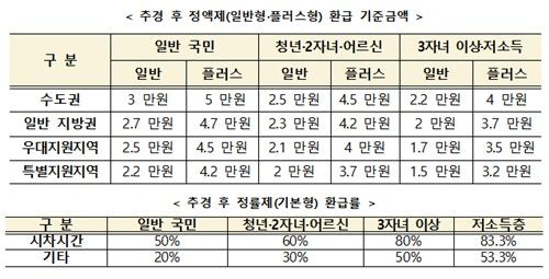 추경 후 모두의카드·K패스 혜택 강화
