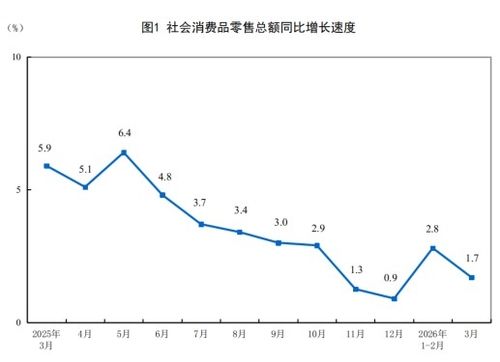 중국의 월별 소매판매 증가율