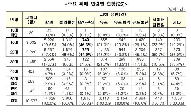 주요 피해 연령별 현황(2025년)