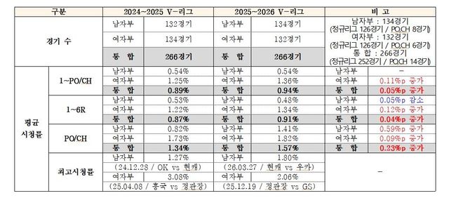 지난 시즌과 올 시즌 프로배구 시청률