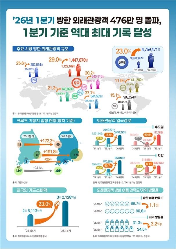 방한 외국인 관광객 현황