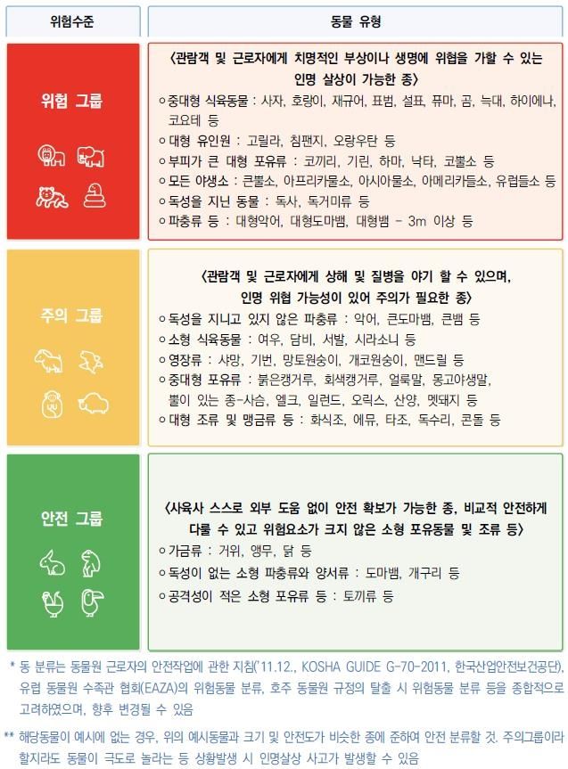 위험도에 따른 동물 분류