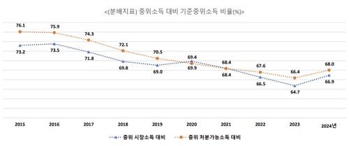 시장 중위소득 대비 낮은 기준중위소득의 상대적 수준