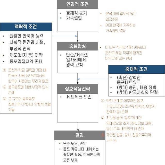 중국동포가 열악한 일자리에서 고착되는 과정