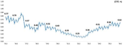 원화대출 연체율 추이