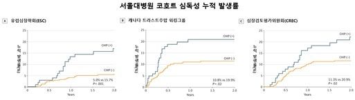 (서울=연합뉴스) 서울대병원 코호트에서 세 가지 심독성 평가 기준(A, B, C)으로 분석한 결과, 클론성 조혈증 양성군(검은선)의 2년 누적 심독성 발생률은 음성군(주황선)보다 높았다. 2026.04.17. [서울대병원 제공. 재판매 및 DB 금지]