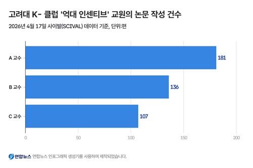 고려대 K-클럽 '억대 인센티브' 교원의 논문 작성 건수. [제작 박수현]