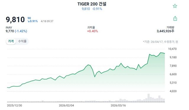TIGER 건설 주가 흐름