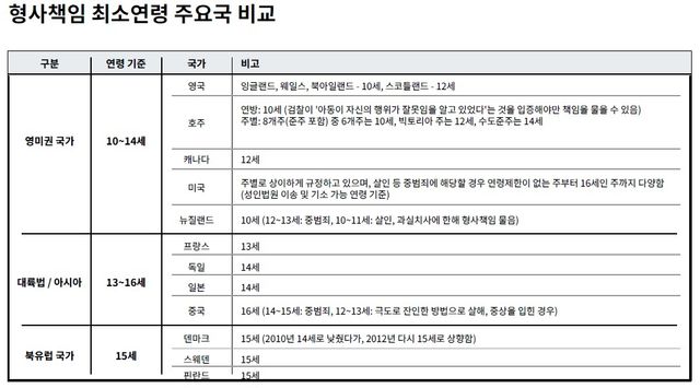 형사책임 최소연령 주요국 비교