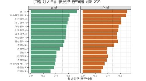 시도별 청년 인구 잔류율