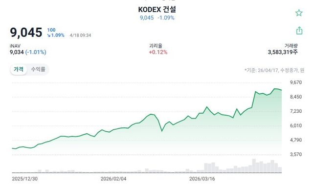 KODEX 건설 ETF 올해 주가 흐름