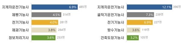 최근 3년간(2022∼2024년) 장애인이 가장 많이 응시(취득)한 국가기술자격 [노동부 제공. 재판매 및 DB 금지]