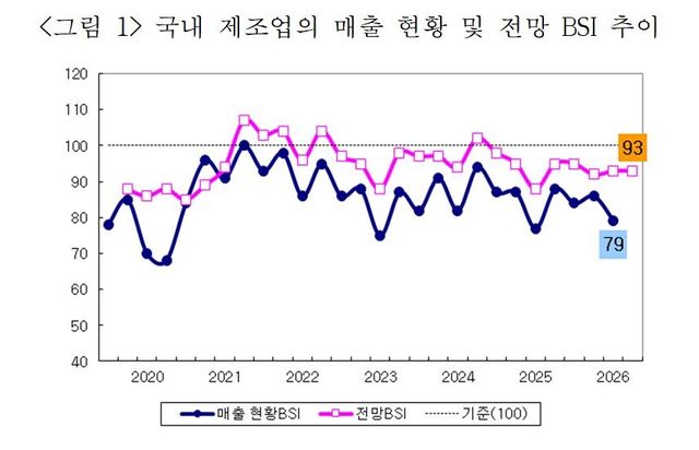 국내 제조업의 매출 현황 및 전망 BSI 추이