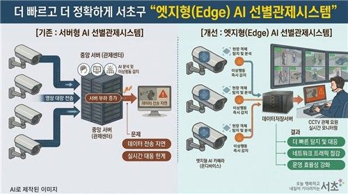 서초구, 엣지형 AI 선별관제시스템 도입