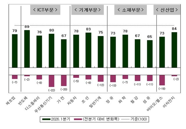 국내 제조업의 주요 업종별 매출 현황 BSI(2026년 2분기)