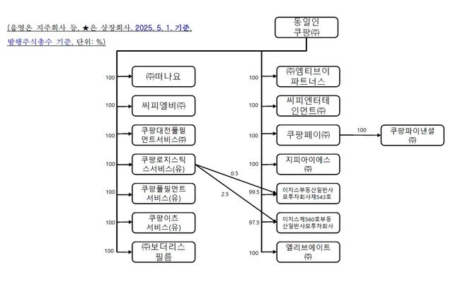 쿠팡 소유 지분도