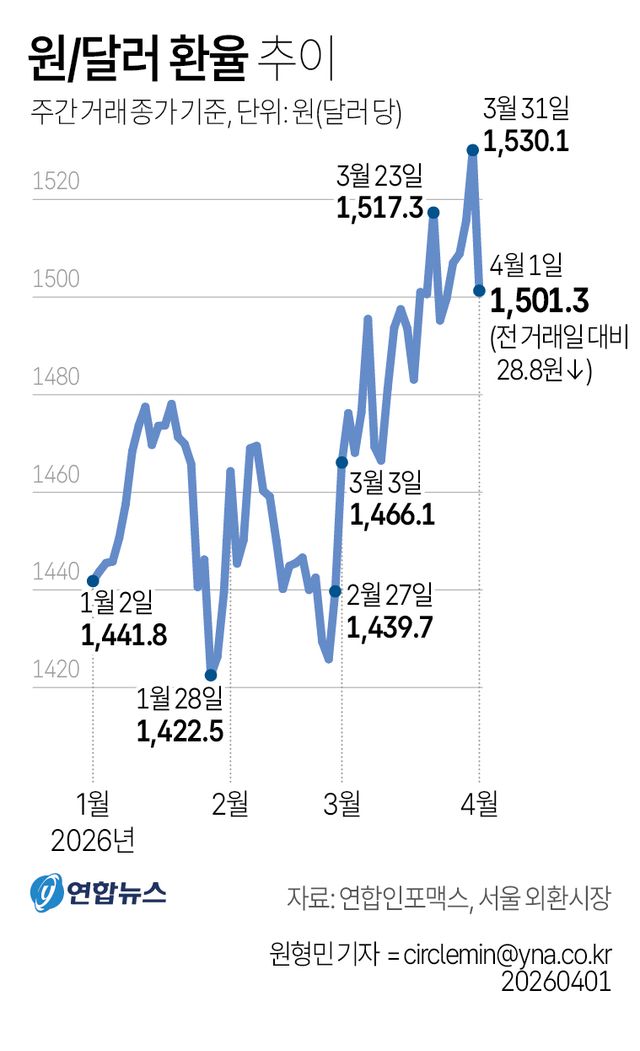[그래픽] 원/달러 환율 추이