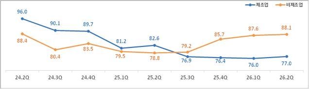 제조·비제조 중견기업 경기전망지수 추이