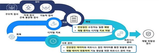 'AI 학습' 활용한 치아교정·재활치료 문 열린다…규제특례 승인 - 1