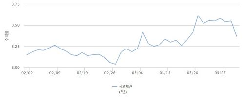 국고채 3년 2월1일~4월1일 금리 추세