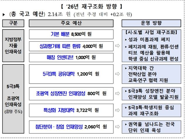 지역성장 인재양성체계 