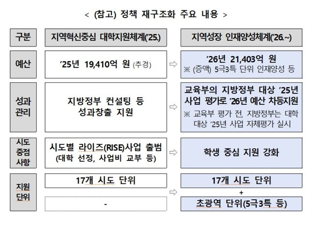 지역성장 인재양성체계